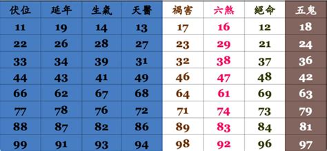 禍害命格|數字易經對照表，手機、車牌尾數看吉凶！